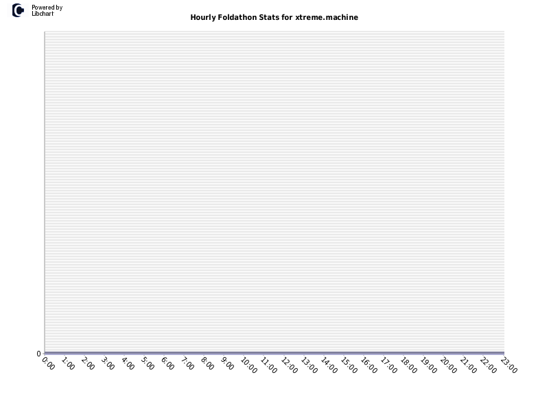 Hourly Foldathon Stats for xtreme.machine